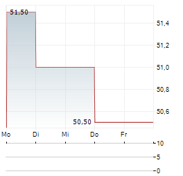 BRIGHTHOUSE FINANCIAL Aktie 5-Tage-Chart