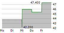 BRIGHTHOUSE FINANCIAL INC 5-Tage-Chart