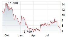 BRIGHTLINE INTERACTIVE INC Chart 1 Jahr