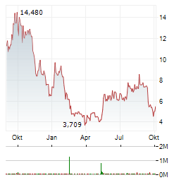 BRIGHTLINE INTERACTIVE Aktie Chart 1 Jahr