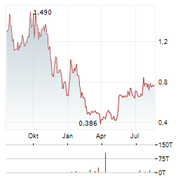 BRIGHTLINE INTERACTIVE Aktie Chart 1 Jahr