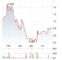 BRIGHTLINE INTERACTIVE Aktie Chart 1 Jahr