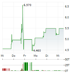 BRIGHTLINE INTERACTIVE Aktie 5-Tage-Chart