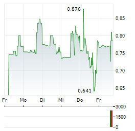 BRIGHTLINE INTERACTIVE Aktie 5-Tage-Chart