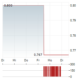 BRIGHTLINE INTERACTIVE Aktie 5-Tage-Chart