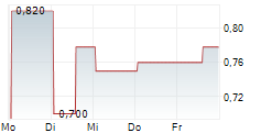 BRIGHTLINE INTERACTIVE INC 5-Tage-Chart BRIGHTLINE INTERACTIVE INC 5-Tage-Chart