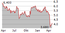 BRIGHTSPIRE CAPITAL INC Chart 1 Jahr