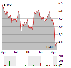 BRIGHTSPIRE CAPITAL Aktie Chart 1 Jahr