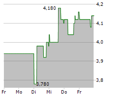 BRIGHTSPIRE CAPITAL INC Chart 1 Jahr