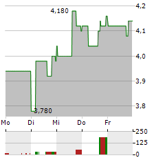 BRIGHTSPIRE CAPITAL Aktie 5-Tage-Chart