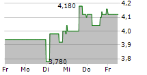 BRIGHTSPIRE CAPITAL INC 5-Tage-Chart