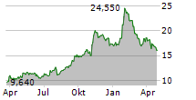 BRIGHTSPRING HEALTH SERVICES INC Chart 1 Jahr