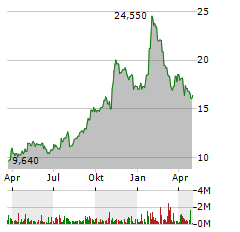 BRIGHTSPRING HEALTH SERVICES Aktie Chart 1 Jahr