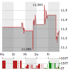 BRIGHTSPRING HEALTH SERVICES Aktie 5-Tage-Chart