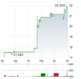 BRIGHTSPRING HEALTH SERVICES Aktie 5-Tage-Chart