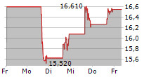 BRIGHTSPRING HEALTH SERVICES INC 5-Tage-Chart