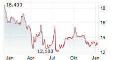 BRIGHTSTAR LOTTERY PLC Chart 1 Jahr