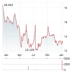 BRIGHTSTAR LOTTERY Aktie Chart 1 Jahr