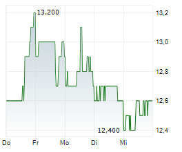 BRIGHTSTAR LOTTERY PLC Chart 1 Jahr