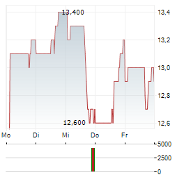 BRIGHTSTAR LOTTERY Aktie 5-Tage-Chart
