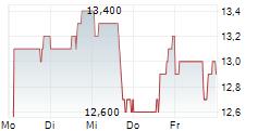 BRIGHTSTAR LOTTERY PLC 5-Tage-Chart
