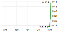 BRIGHTSTAR RESOURCES LIMITED Chart 1 Jahr