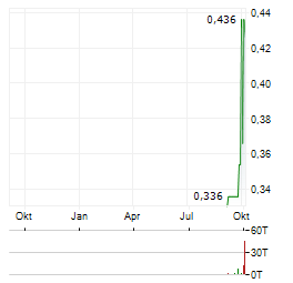 BRIGHTSTAR RESOURCES Aktie Chart 1 Jahr