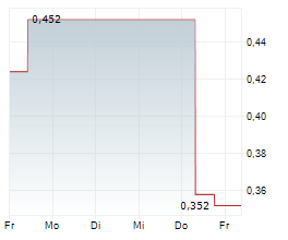 BRIGHTSTAR RESOURCES LIMITED Chart 1 Jahr