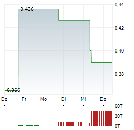 BRIGHTSTAR RESOURCES Aktie 5-Tage-Chart