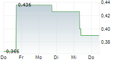 BRIGHTSTAR RESOURCES LIMITED 5-Tage-Chart