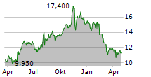 BRIGHTVIEW HOLDINGS INC Chart 1 Jahr