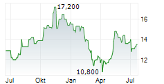 BRIGHTVIEW HOLDINGS INC Chart 1 Jahr