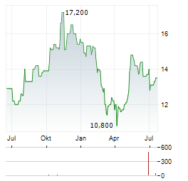 BRIGHTVIEW Aktie Chart 1 Jahr