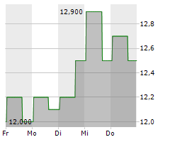 BRIGHTVIEW HOLDINGS INC Chart 1 Jahr