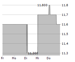 BRIGHTVIEW HOLDINGS INC Chart 1 Jahr