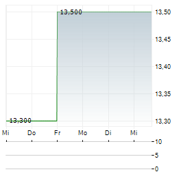 BRIGHTVIEW Aktie 5-Tage-Chart