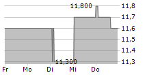 BRIGHTVIEW HOLDINGS INC 5-Tage-Chart