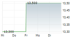 BRIGHTVIEW HOLDINGS INC 5-Tage-Chart