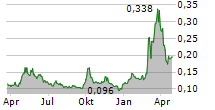 BRII BIOSCIENCES LTD Chart 1 Jahr