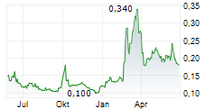 BRII BIOSCIENCES LTD Chart 1 Jahr