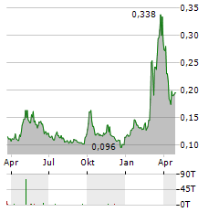 BRII BIOSCIENCES Aktie Chart 1 Jahr