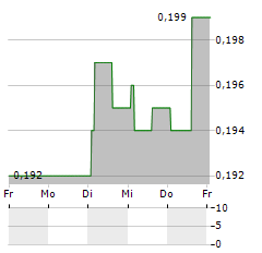 BRII BIOSCIENCES Aktie 5-Tage-Chart