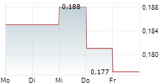 BRII BIOSCIENCES LTD 5-Tage-Chart