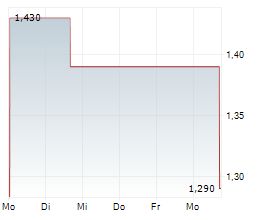 BRILLIA INC Chart 1 Jahr