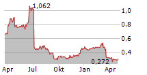 BRILLIANCE CHINA AUTOMOTIVE HOLDINGS LTD Chart 1 Jahr