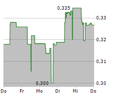 BRILLIANCE CHINA AUTOMOTIVE HOLDINGS LTD Chart 1 Jahr