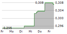 BRILLIANCE CHINA AUTOMOTIVE HOLDINGS LTD 5-Tage-Chart