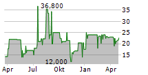 BRILLIANT AG Chart 1 Jahr