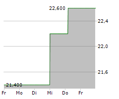 BRILLIANT AG Chart 1 Jahr