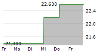 BRILLIANT AG 5-Tage-Chart